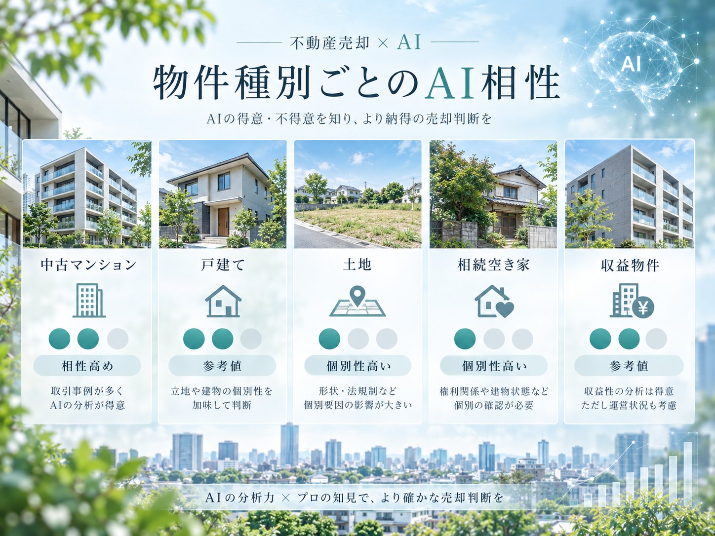 中古マンション・戸建て・土地・相続空き家・収益物件のAI査定との相性比較