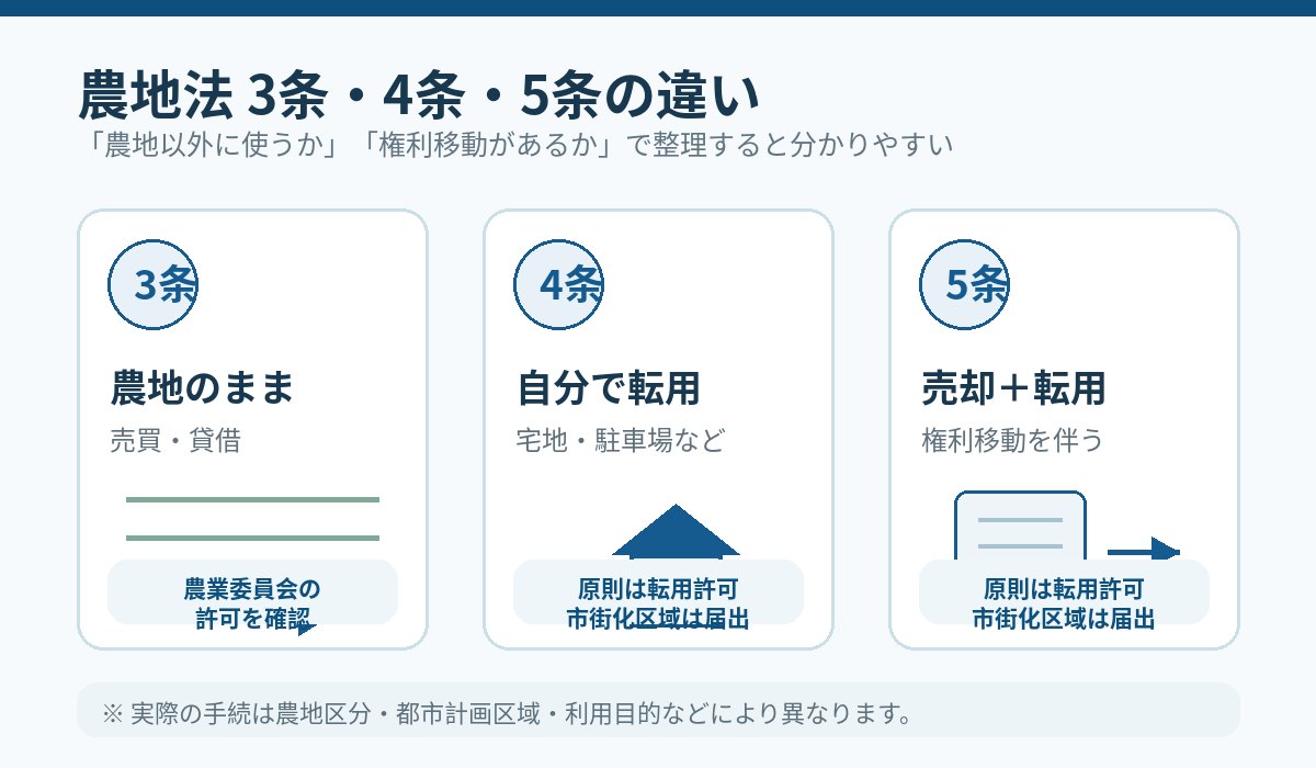 農地法3条・4条・5条の違いを農地のままの売買、自分で転用、売却と転用の3パターンで比較した図