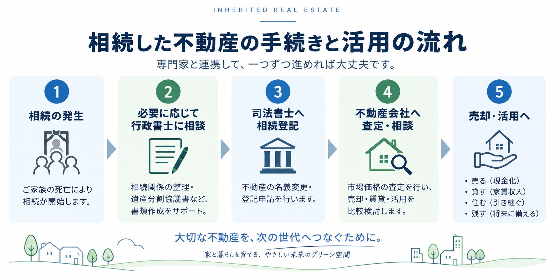 相続した不動産について必要に応じて行政書士、相続登記は司法書士、査定や売却は不動産会社へ相談する流れを示したシンプルな図解