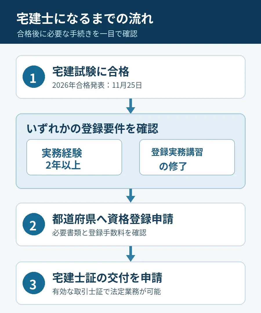 宅建試験合格後、2年以上の実務経験または登録実務講習修了を経て資格登録を申請し、宅建士証を受け取る流れ
