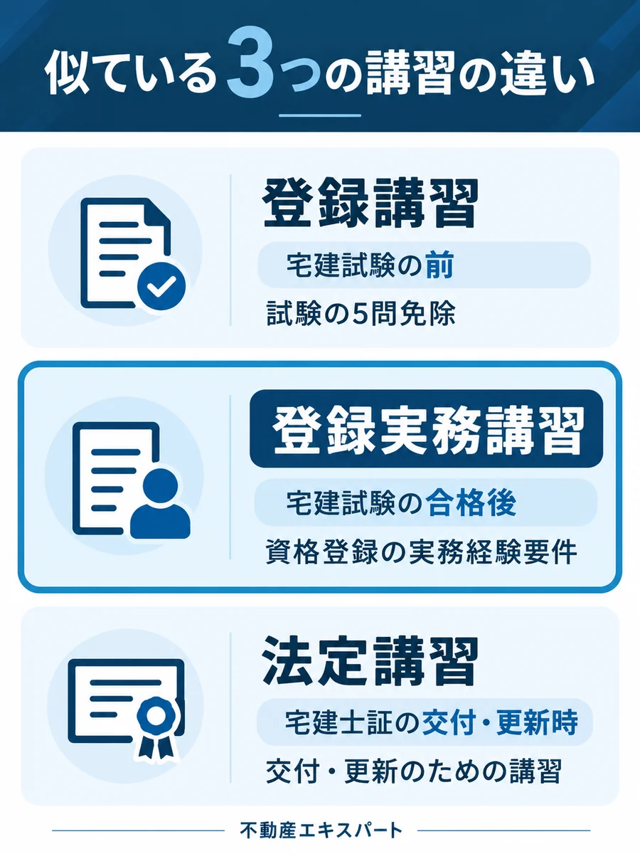 宅建試験前の登録講習は5問免除、合格後の登録実務講習は資格登録、法定講習は宅建士証交付・更新時という3つの講習の違いの図解