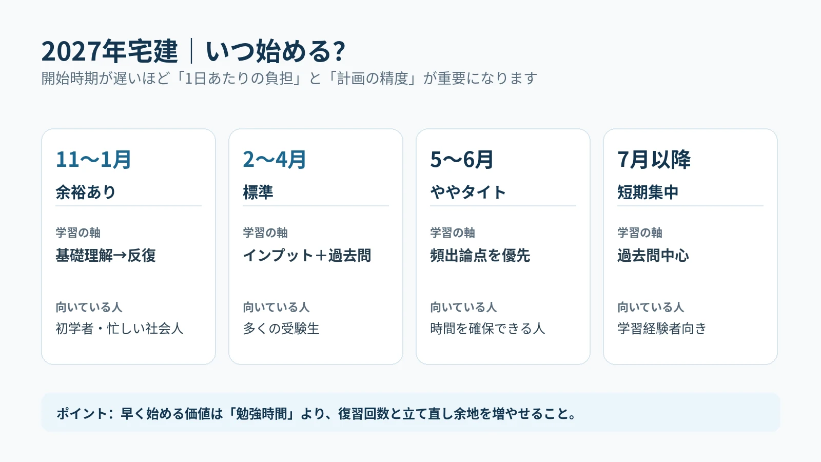2027年宅建の勉強開始時期を11〜1月、2〜4月、5〜6月、7月以降の4段階で比較した図