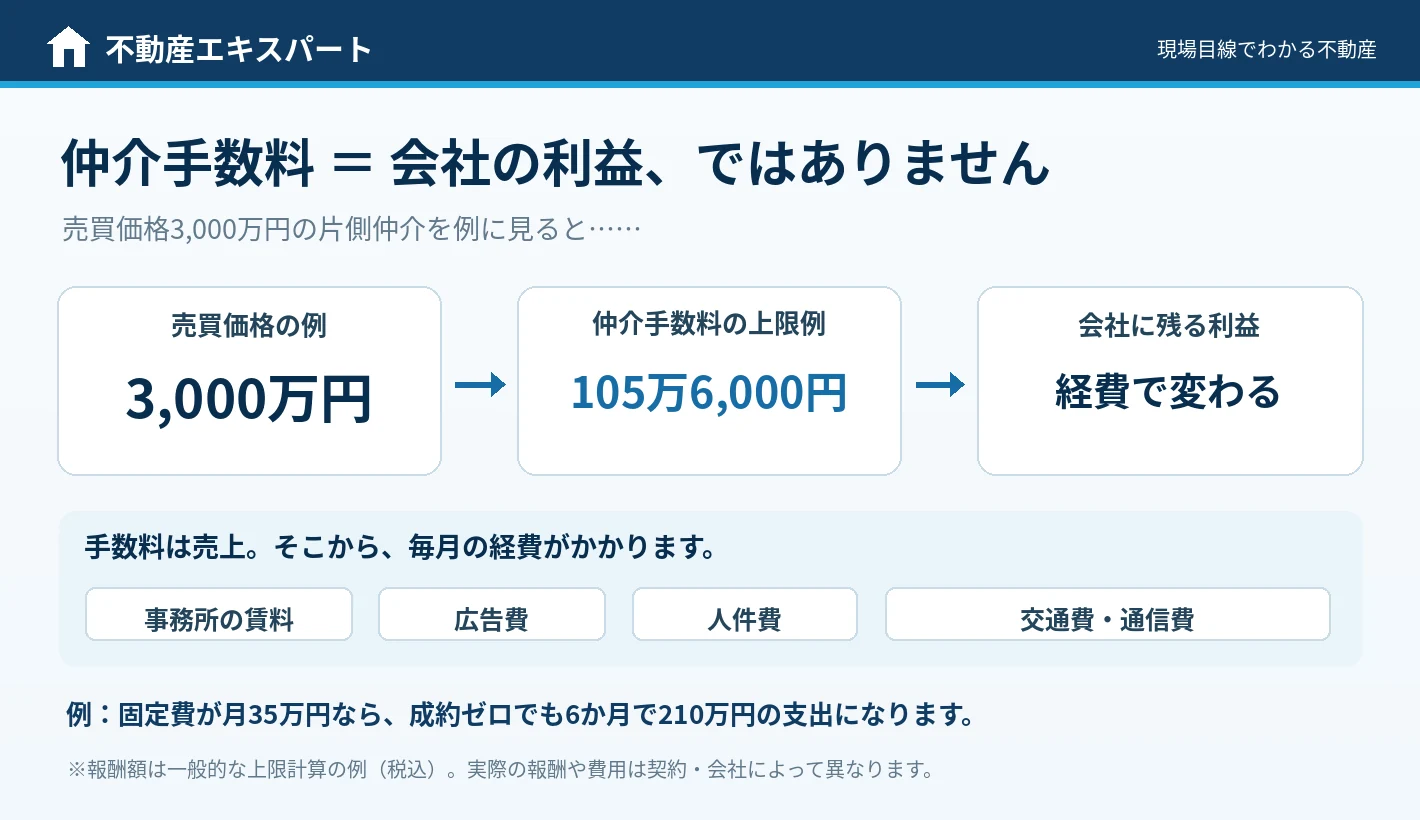 3,000万円の売買仲介の例。片側の仲介手数料上限105万6,000円は売上であり、広告費や人件費などの経費を引いた金額が利益になることを示す図解