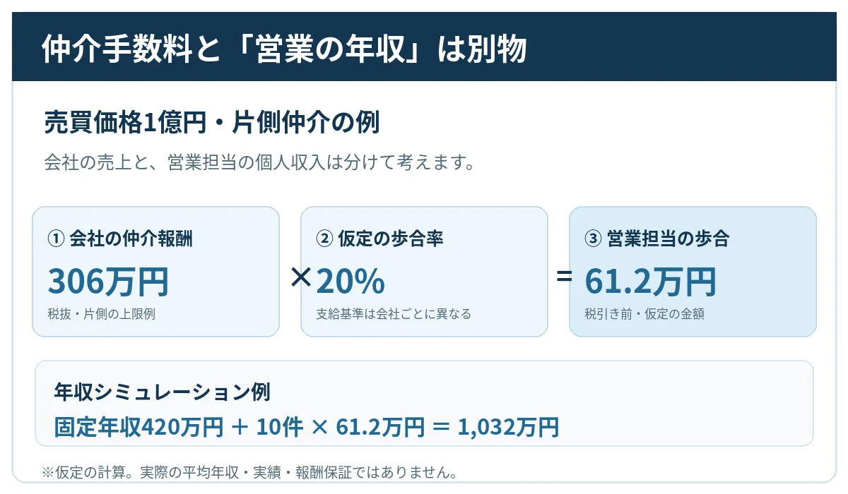 仲介報酬と年収の違い。1億円の片側仲介で会社報酬税抜306万円、仮の歩合率20%で営業歩合61.2万円。固定年収420万円で10件成立なら計算上1032万円