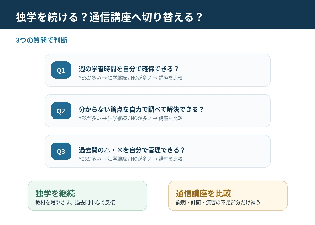 宅建の独学を続けるか通信講座へ切り替えるかを学習時間・自己解決・過去問管理の3つで判断する図解