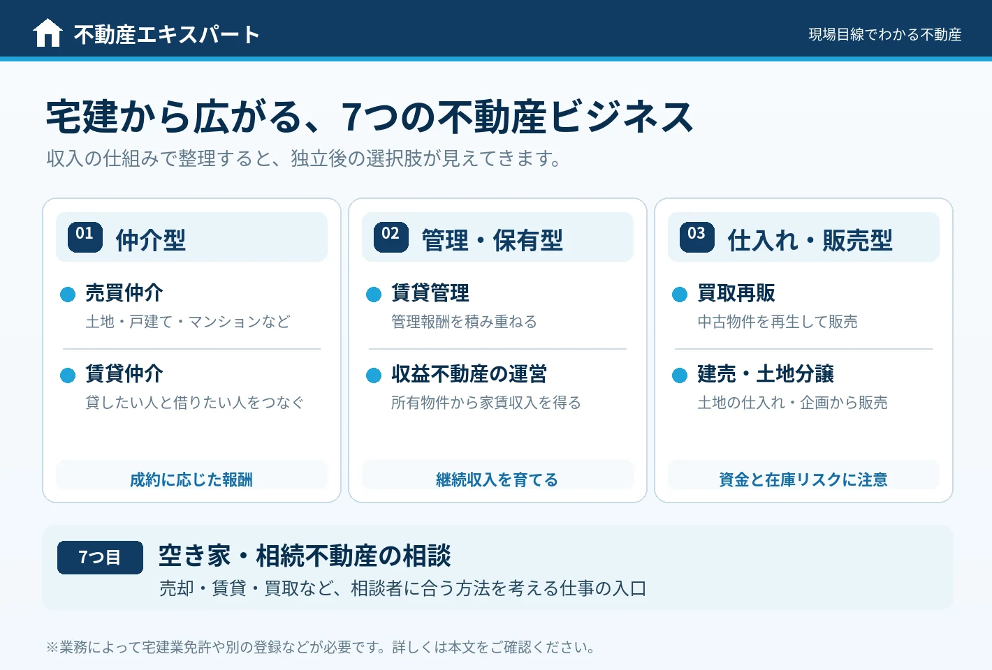 宅建で独立する7つの仕事を、仲介型・管理保有型・仕入れ販売型と空き家相続相談に整理した図解