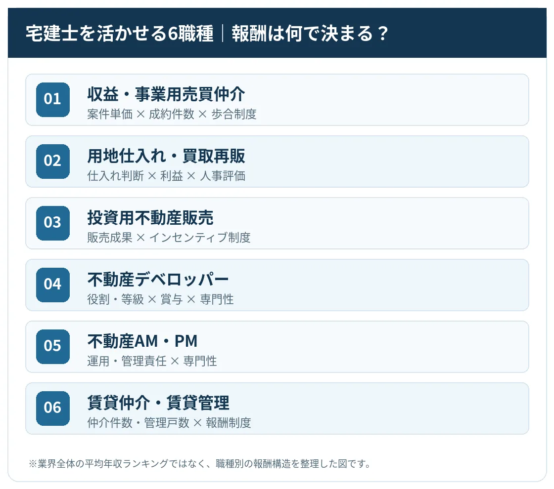 宅建士を活かせる6職種の報酬構造。売買仲介は案件単価・成約数・歩合、デベロッパーは役割・等級・賞与などで収入が決まる